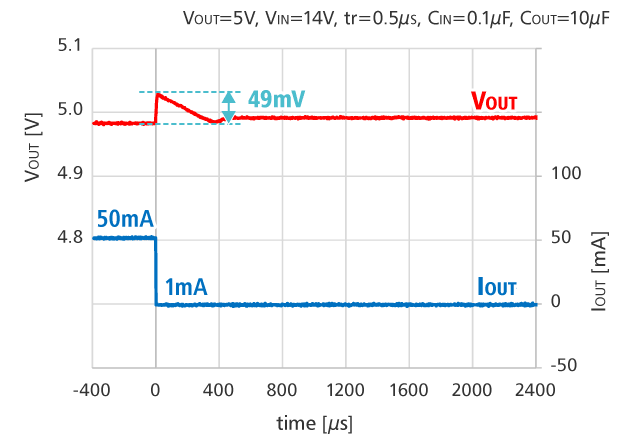 Load Transient Response (IOUT = 50 ｍA --> 1 ｍA)
