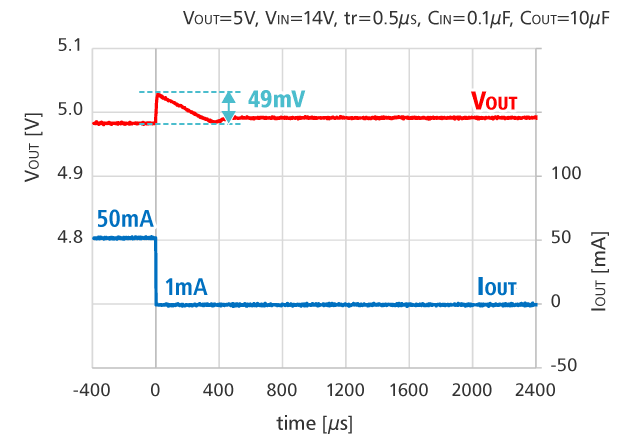 負荷過渡応答 (IOUT = 50 ｍA --> 1 ｍA)