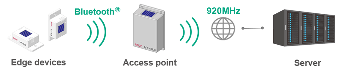 IoT System Configuration