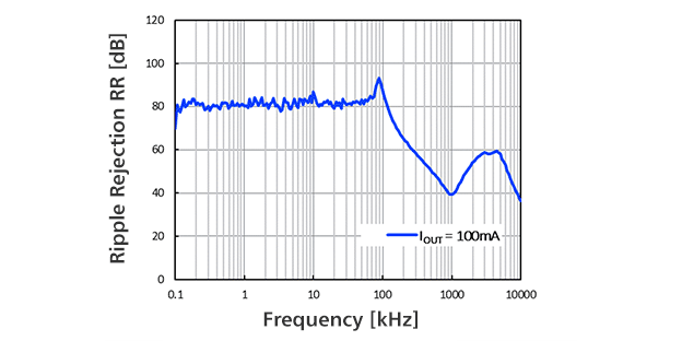 纹波抑制比 (VOUT = 3.3 V)