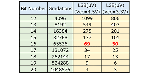 Relation between Resolution and LSB