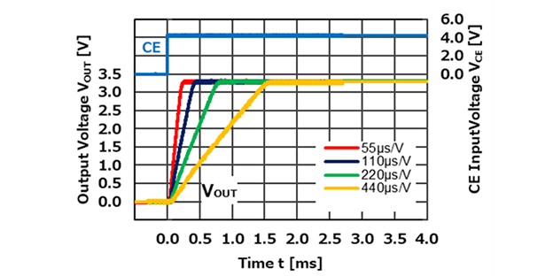 User-selectable Soft-start Time