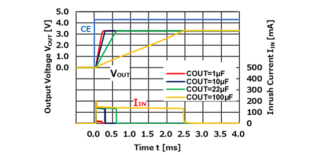 Start-up Characteristics with Large COUT