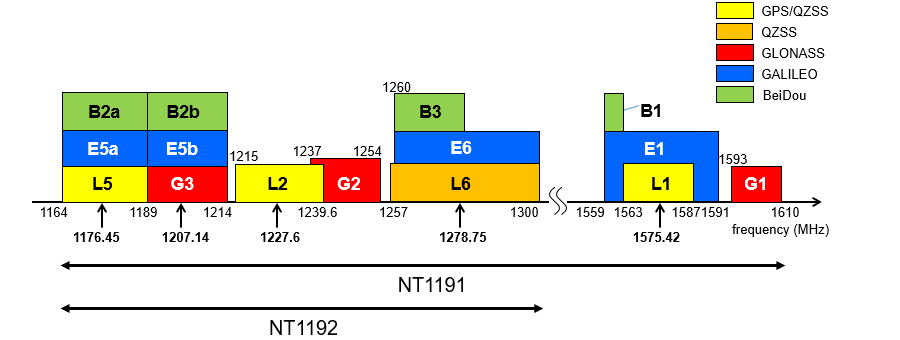 NT1191和NT1192的工作频率