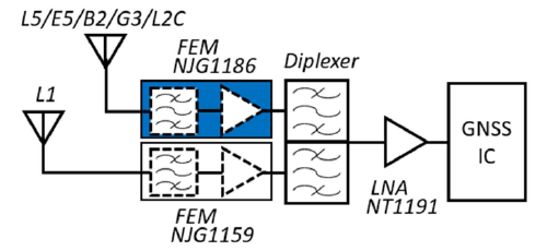 Example of Multi-GNSS Application