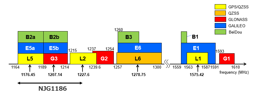 Operating Frequency