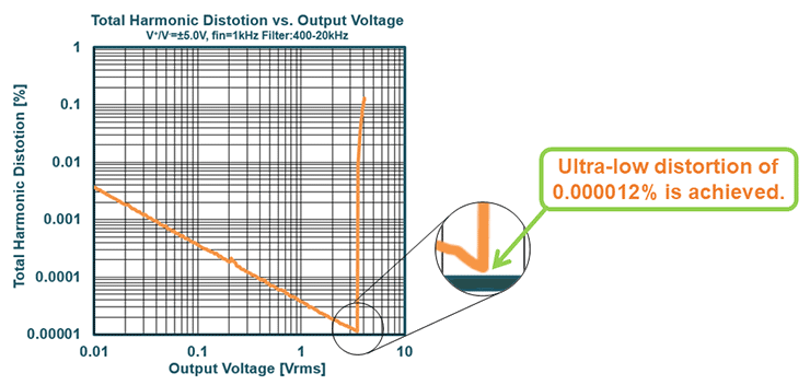 Ultra-low distortion of 0.000012% is achieved.