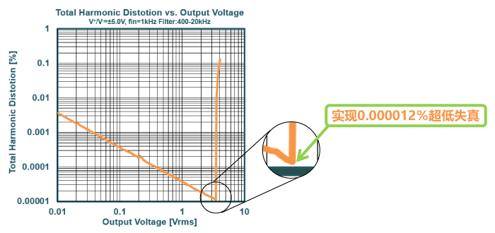 实现0.000012％超低失真