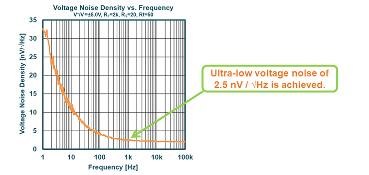 ultra-low voltage noise of 2.5 nV/√Hz is achieved.