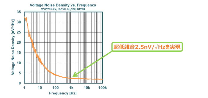 超低雑音2.5nV/√Hzを実現