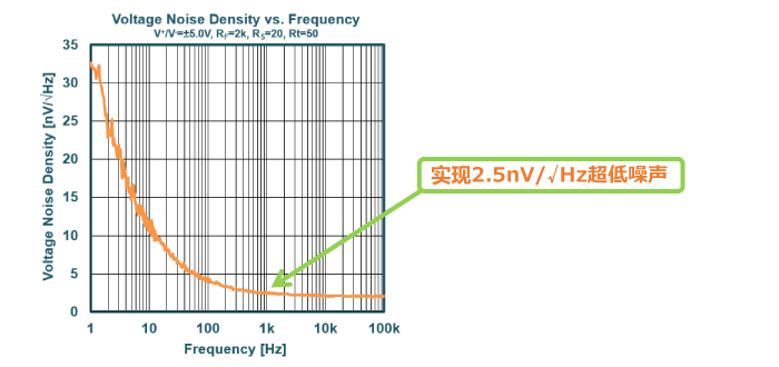 实现2.5nV/√Hz超低噪声