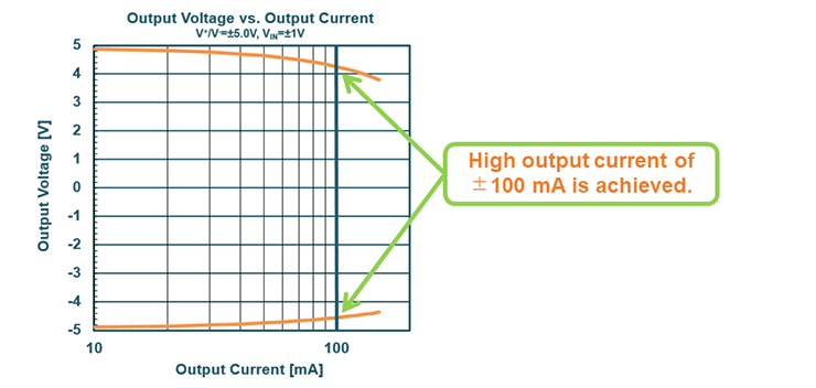 High output current of ±100 mA is achieved.