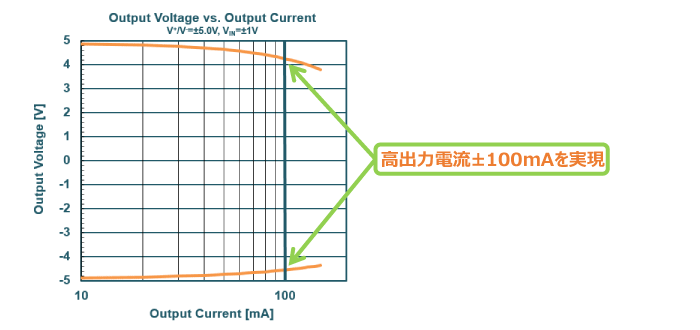 高出力電流±100mAを実現