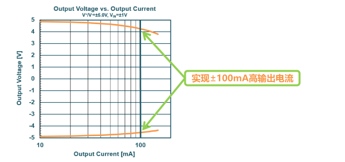 实现±100mA高输出电流