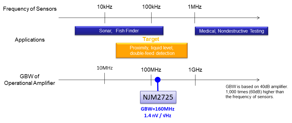 Frequency performance