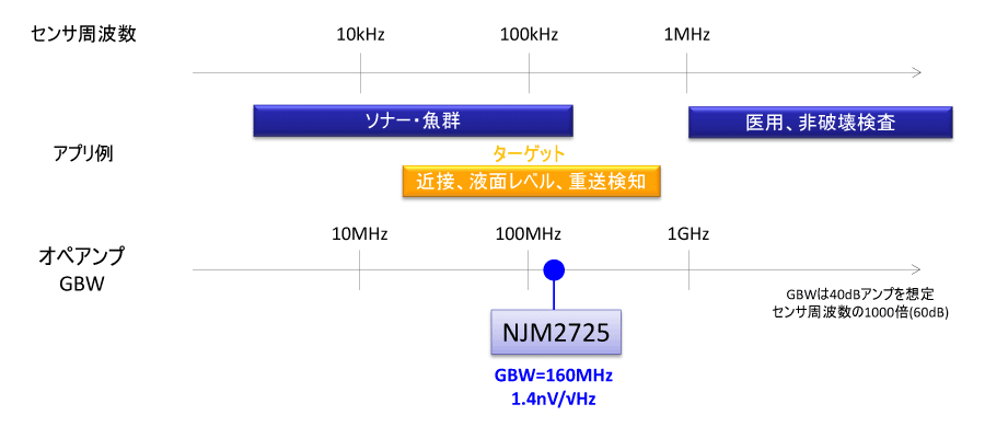 周波数性能