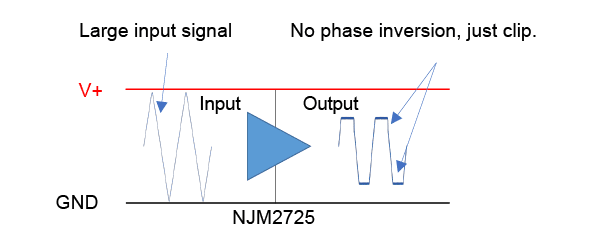 No phase inversion, just clip.