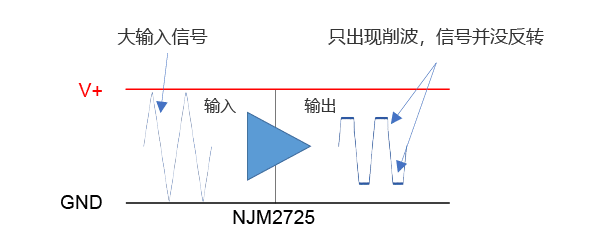 只出现削波，信号并没反转