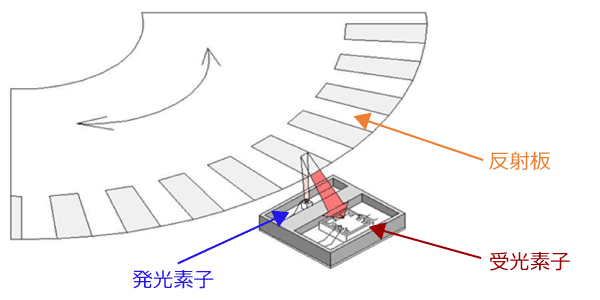 デジタル2相出力