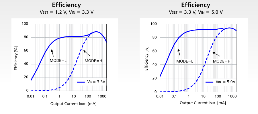 Example of Characteristics (Efficiency)