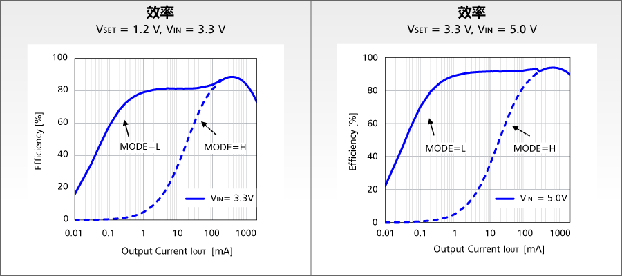 Example of Characteristics (Efficiency)