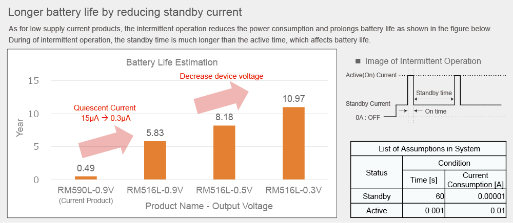 Loger battery life by 
