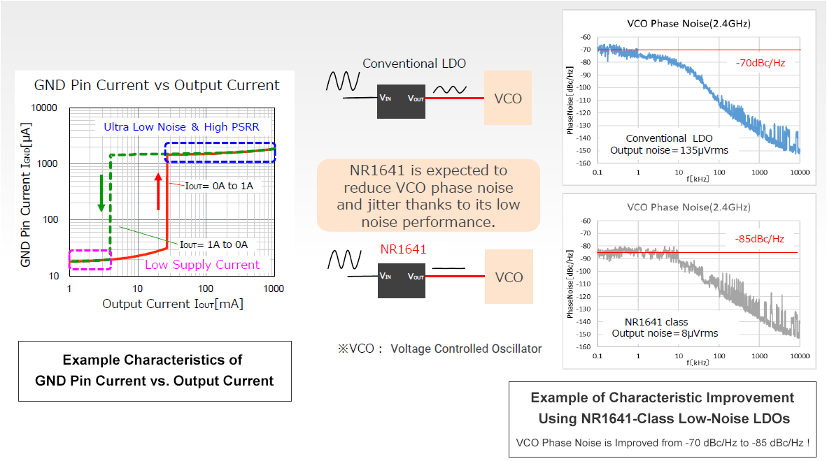 NR1641 is expected to reduce VCO phase noise and jitter thanks to its low noise performance.