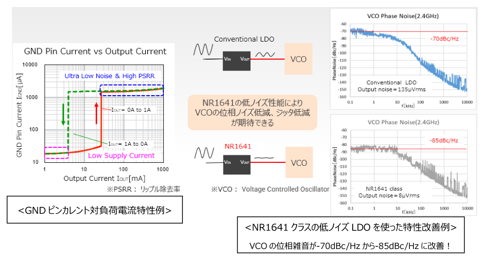 NR1641の低ノイズ性能によりVCOの位相雑音が-70dBc/Hzから-85dBc/Hzに改善！