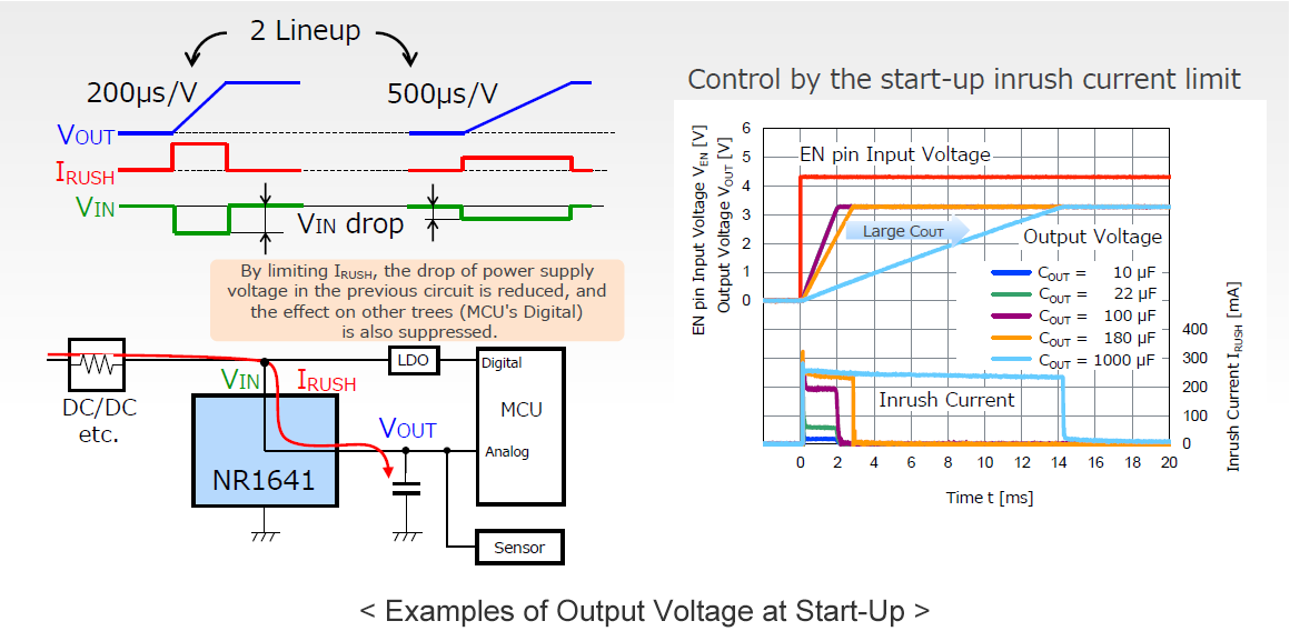 Examples of Output Voltage at Start-Up