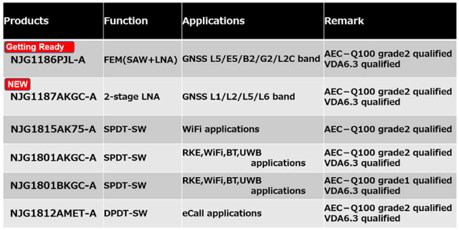 AEC-Q100 Grade 1 and 2 Qualified Products