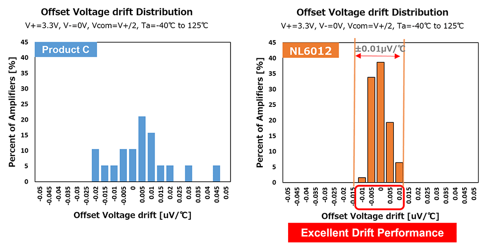 Comparison of Actual Measured Values