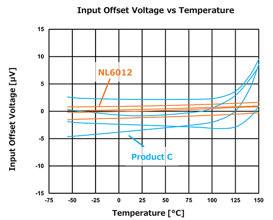 Comparison of Measured Input Offset Voltage Temperature Characteristics of Zero-Drift Operational Amplifiers
