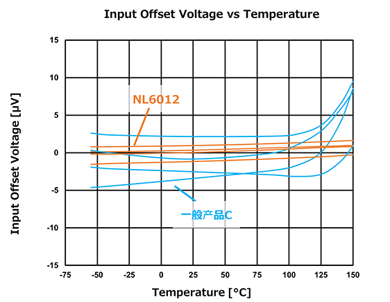 零漂移运算放大器的输入失调电压-温度特性实测值比较