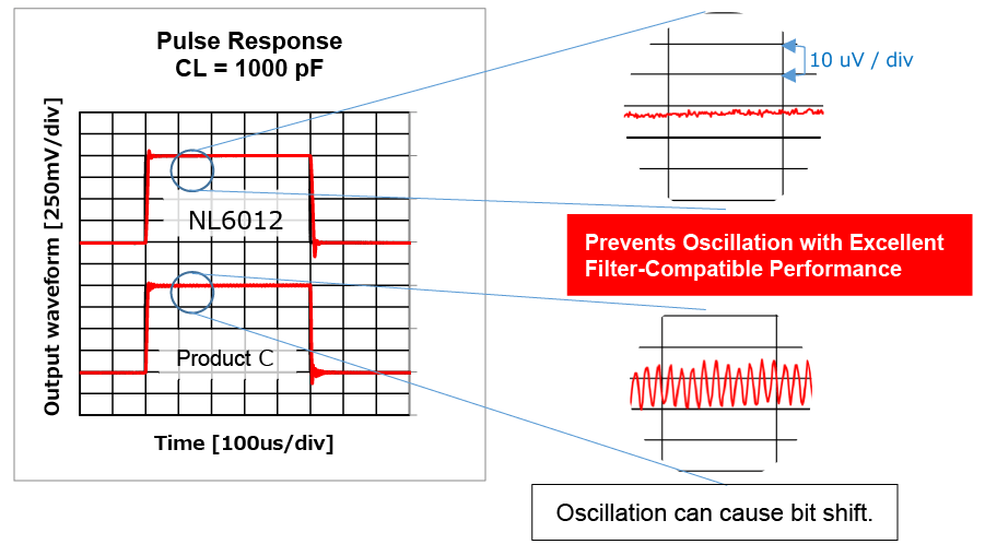 Prevents Oscillation with Excellent Filter-Compatible Performance