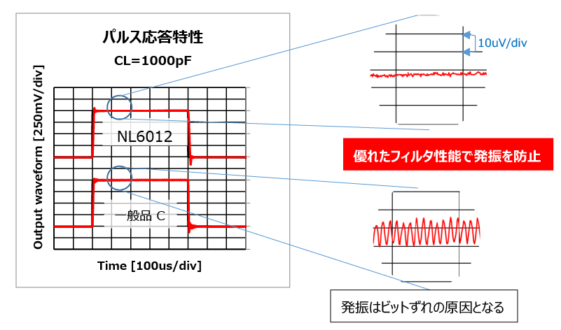 優れたフィルタ性能で発振を防止