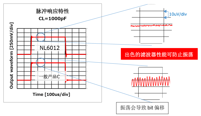 出色的滤波器性能可防止振荡