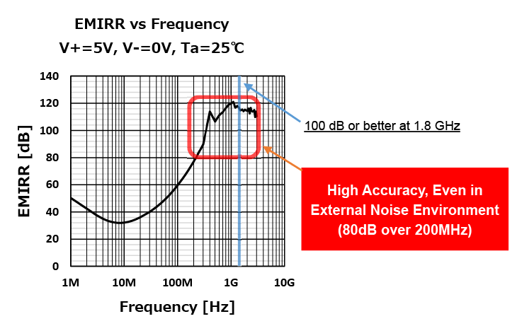 High Accuracy, Even in External Noise Environment
