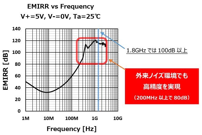 外来ノイズ環境でも高精度を実現