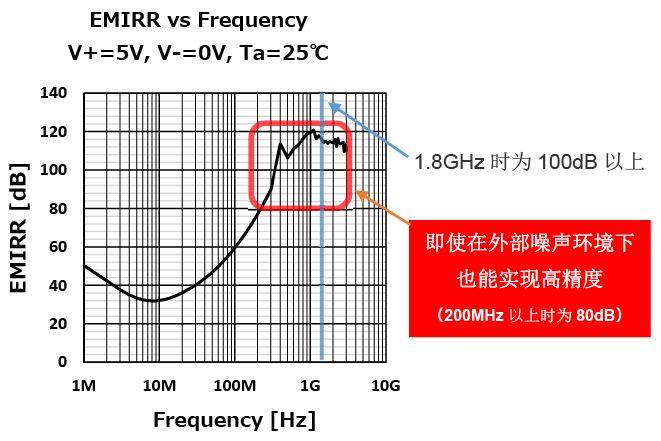 即使在外部噪声环境下也能实现高精度