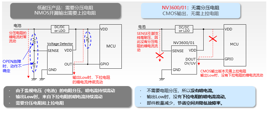 通过SENSE引脚的高耐压化及支持CMOS输出，可消减部件数量和减少暗电流