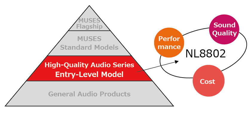Entry-Level Model of High-Quality Sound Audio Operational Amplifier