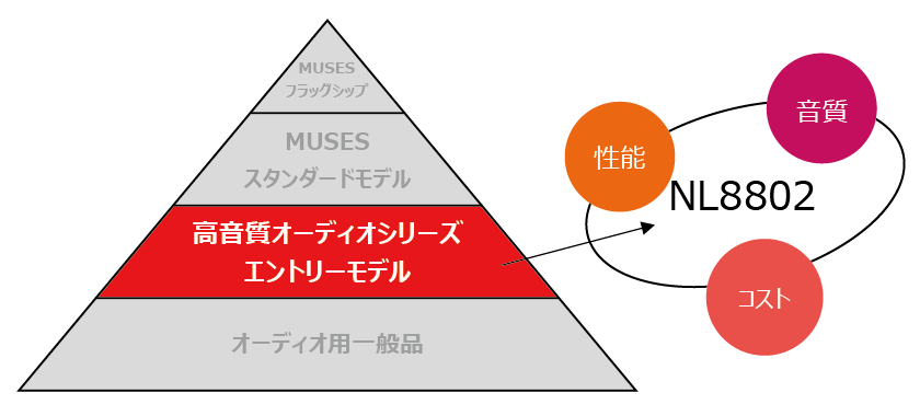 音質、性能、コストのバランスに優れた高音質オーディオ用オペアンプのエントリーモデル