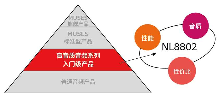 出色地平衡了音质、性能和性价比的入门级高音质音频运算放大器