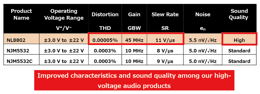 High Operating Voltage of ±22V