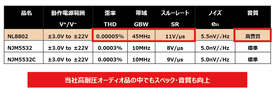 ±22Vの高い動作電圧と優れたオーディオ特性