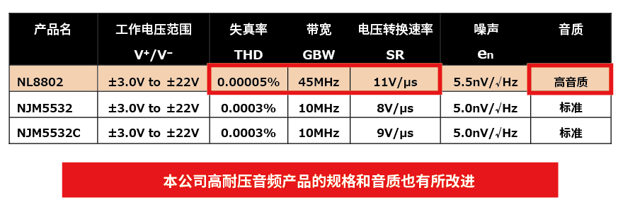 具有±22V高工作电压和出色的音频特性