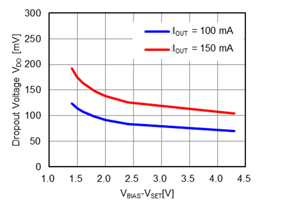 NR1620 Dropout Voltage