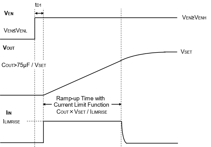 Detailed Example of Output Voltage at Startup