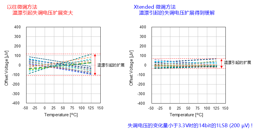 以往微调方法和Xtended 微调方法的比较