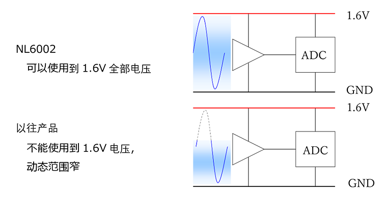 和以往产品的比较
